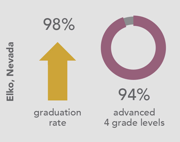 Graduation rate and advanced 4 grade levels for Elko, Nevada