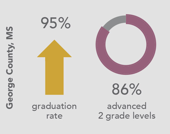 Graduation rate and advanced 3 grade levels for George County, MS