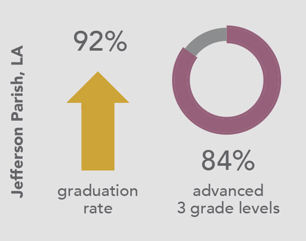 Graduation rate and advanced 3 grade levels for Jefferson Parish, LA