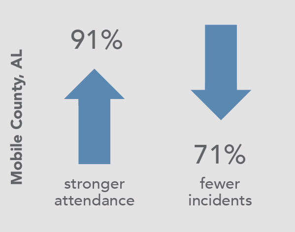 Attendance and incident numbers for Mobile County, AL